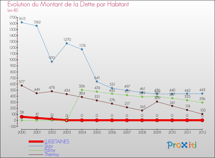Evolution de la dette par habitant pour la commune de LUISETAINES et les communes proches de 2000 à 2012 Comparaison de la dette par habitant pour LUISETAINES et les communes voisines de 2000 à 2012