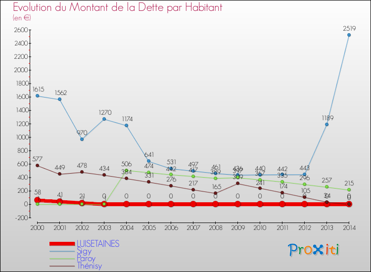 Evolution de la dette par habitant pour la commune de LUISETAINES et les communes proches de 2000 à 2014 Comparaison de la dette par habitant pour LUISETAINES et les communes voisines de 2000 à 2014