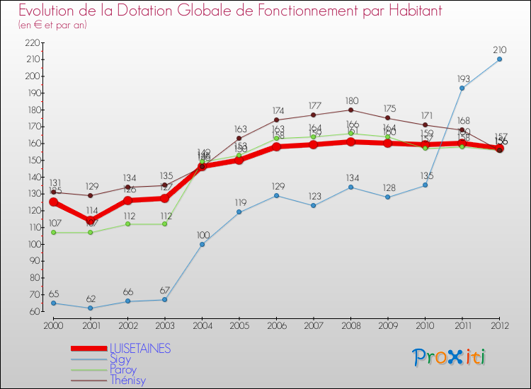 Evolution et montant de la dotation globale de fonctionnement par Habitant pour LUISETAINES et les communes proches Comparaison des dotations globales de fonctionnement par habitant pour LUISETAINES et les communes voisines