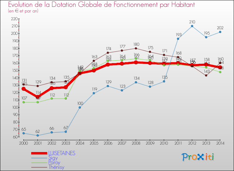 Evolution et montant de la dotation globale de fonctionnement par Habitant pour LUISETAINES et les communes proches de 2000 à 2014. Comparaison des dotations globales de fonctionnement par habitant pour LUISETAINES et les communes voisines de 2000 à 2014.