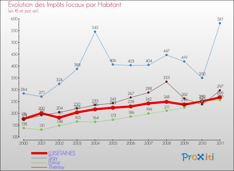 Evolution et montant des impôts locaux par Habitant pour LUISETAINES et les communes proches Comparaison des impôts locaux par habitant pour LUISETAINES et les communes voisines