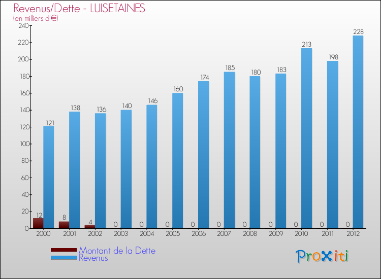 Evolution comparée de la dette et des revenus pour la commune de LUISETAINES de 2000 à 2012 Comparaison de la dette et des revenus pour LUISETAINES de 2000 à 2012