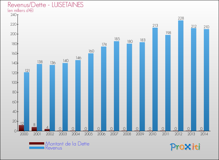 Evolution comparée de la dette et des revenus pour la commune de LUISETAINES de 2000 à 2014 Comparaison de la dette et des revenus pour LUISETAINES de 2000 à 2014