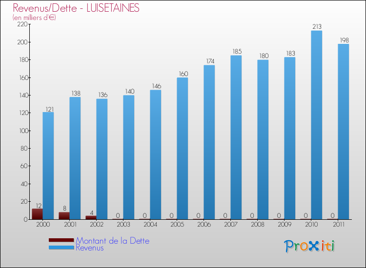 Evolution comparée de la dette et des revenus pour la commune de LUISETAINES de 2000 à 2011 Comparaison de la dette et des revenus pour LUISETAINES de 2000 à 2011