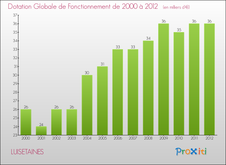Evolution du montant de la Dotation Globale de Fonctionnement pour la commune de LUISETAINES de 2000 à 2012 Evolution du montant de la Dotation Globale de Fonctionnement pour LUISETAINES de 2000 à 2012