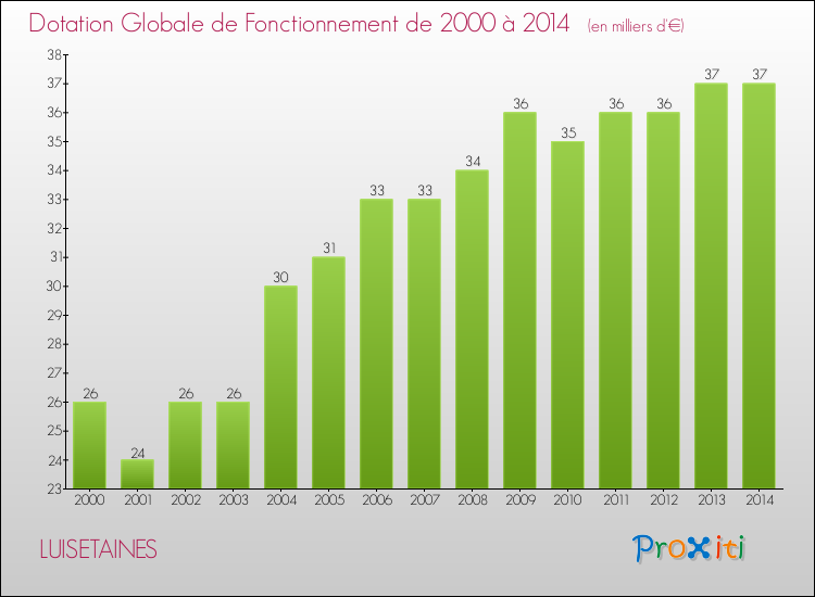 Evolution du montant de la Dotation Globale de Fonctionnement pour la commune de LUISETAINES de 2000 à 2014 Evolution du montant de la Dotation Globale de Fonctionnement pour LUISETAINES de 2000 à 2014