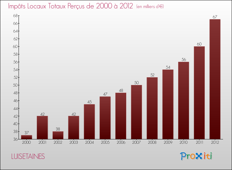 Evolution des Impôts Locaux pour la commune de LUISETAINES de 2000 à 2012 Evolution des Impôts Locaux pour LUISETAINES de 2000 à 2012