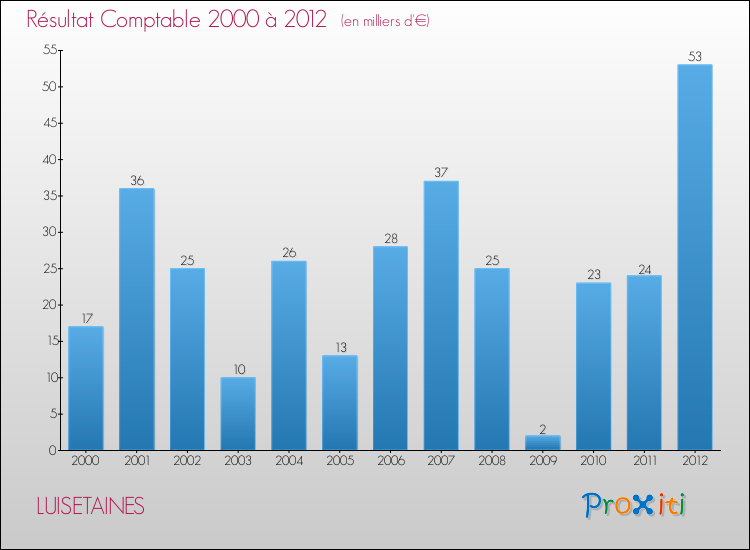 Evolution du résultat comptable pour la commune de LUISETAINES de 2000 à 2012 Evolution du résultat comptable pour LUISETAINES de 2000 à 2012