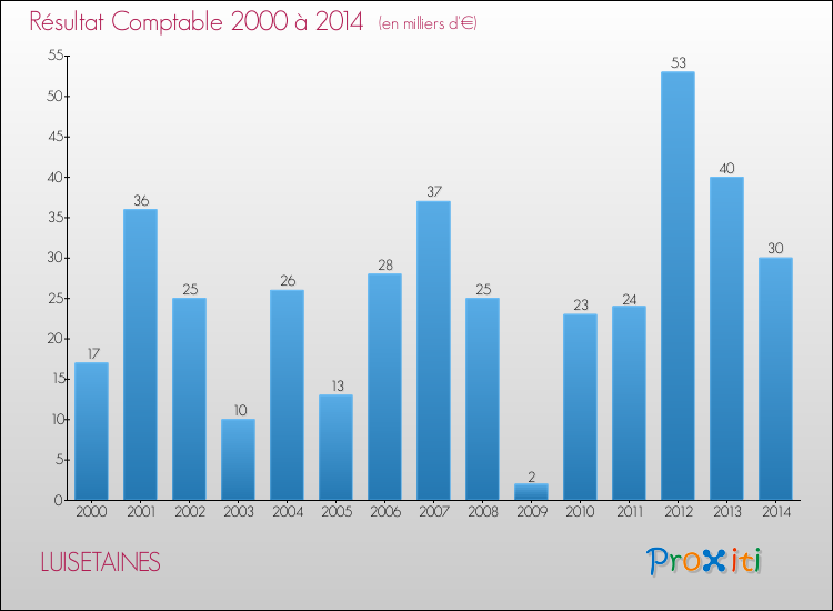 Evolution du résultat comptable pour la commune de LUISETAINES de 2000 à 2014 Evolution du résultat comptable pour LUISETAINES de 2000 à 2014