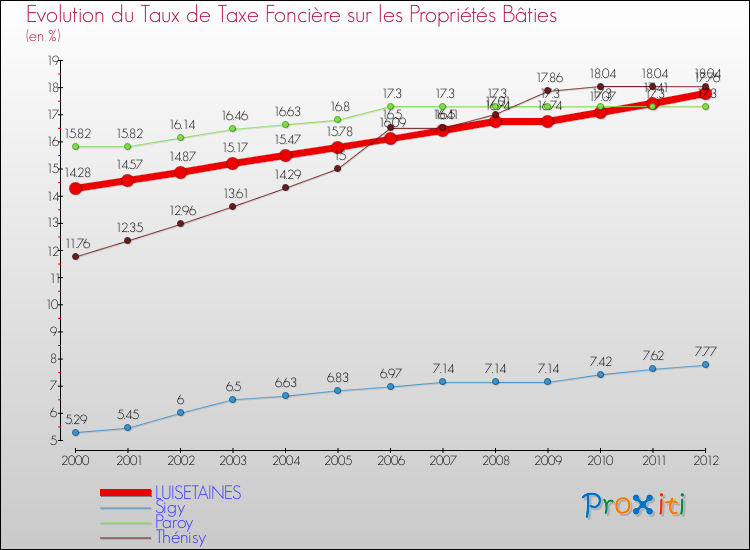 Evolution du taux de la taxe foncière sur le bati pour LUISETAINES et les communes proches de 2000 à 2012 Comparaison des taux de taxe foncière sur le bati pour LUISETAINES et les communes voisines de 2000 à 2012