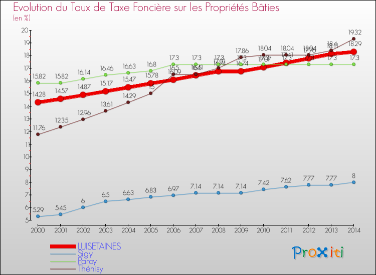 Evolution du taux de la taxe foncière sur le bati pour LUISETAINES et les communes proches de 2000 à 2014 Comparaison des taux de taxe foncière sur le bati pour LUISETAINES et les communes voisines de 2000 à 2014