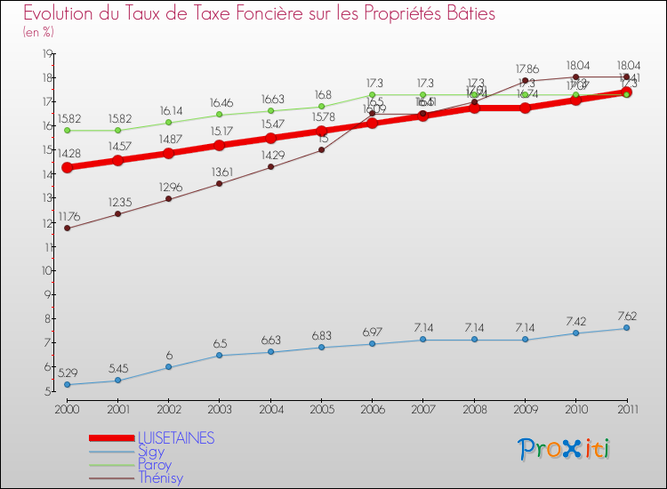 Evolution du taux de la taxe foncière sur le bati pour LUISETAINES et les communes proches Comparaison des taux de taxe foncière sur le bati pour LUISETAINES et les communes voisines