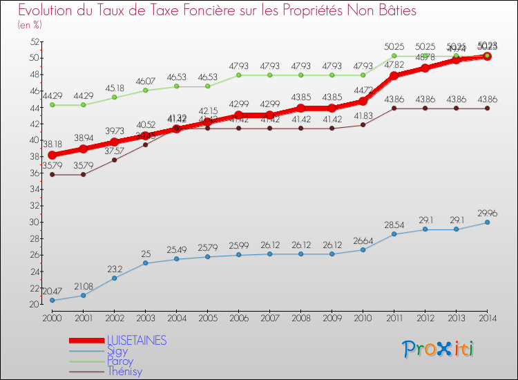 Evolution du taux de la taxe foncière sur les immeubles et terrains non batis pour LUISETAINES et les communes proches de 2000 à 2014 Comparaison des taux de la taxe foncière sur les immeubles et terrains non batis pour LUISETAINES et les communes voisines de 2000 à 2014