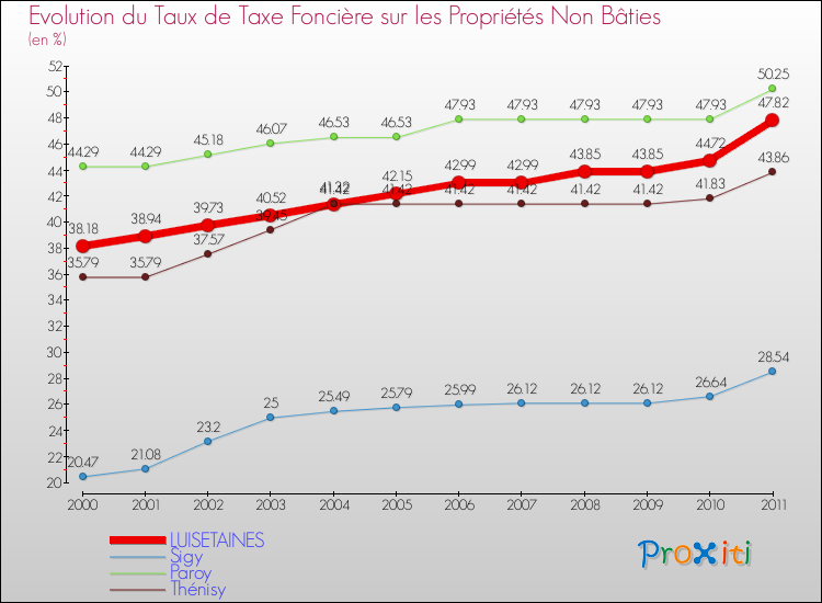 Evolution du taux de la taxe foncière sur les immeubles et terrains non batis pour LUISETAINES et les communes proches Comparaison des taux de la taxe foncière sur les immeubles et terrains non batis pour LUISETAINES et les communes voisines