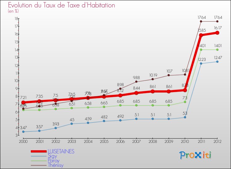 Evolution du taux de la taxe d'habitation pour LUISETAINES et les communes proches Comparaison des taux de la taxe d'habitation pour LUISETAINES et les communes voisines