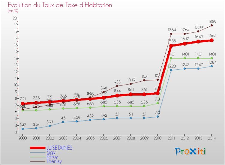 Evolution du taux de la taxe d'habitation pour LUISETAINES et les communes proches de 2000 à 2014 Comparaison des taux de la taxe d'habitation pour LUISETAINES et les communes voisines de 2000 à 2014