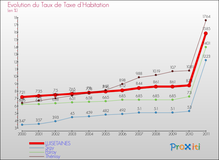 Evolution du taux de la taxe d'habitation pour LUISETAINES et les communes proches Comparaison des taux de la taxe d'habitation pour LUISETAINES et les communes voisines