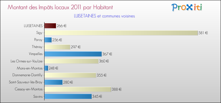Montant des impôts locaux par Habitant pour LUISETAINES et les communes proches Comparaison des impôts locaux par habitant pour LUISETAINES et les communes voisines