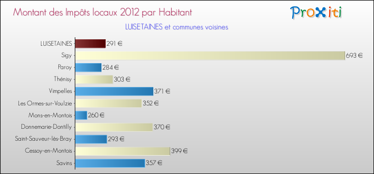 Montant des impôts locaux par Habitant pour LUISETAINES et les communes proches Comparaison des impôts locaux par habitant pour LUISETAINES et les communes voisines
