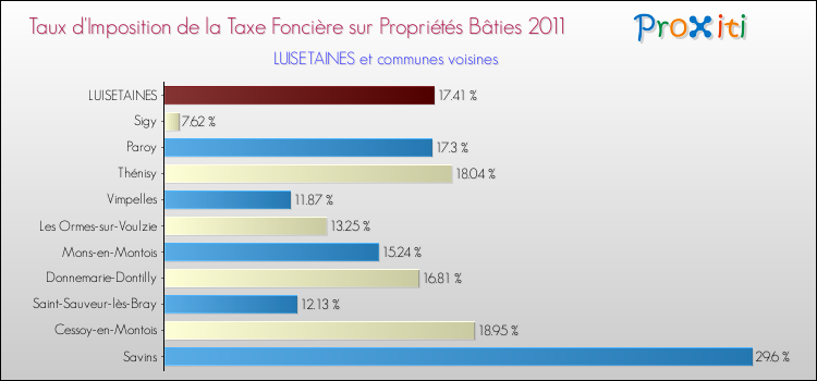 Taux d'imposition de la taxe foncière sur le bati 2011 pour LUISETAINES et les communes proches Comparaison des taux d'imposition de la taxe foncière sur le bati 2011 pour LUISETAINES et les communes voisines