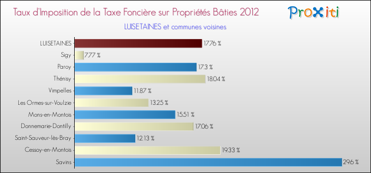 Taux d'imposition de la taxe foncière sur le bati 2012 pour LUISETAINES et les communes proches Comparaison des taux d'imposition de la taxe foncière sur le bati 2012 pour LUISETAINES et les communes voisines