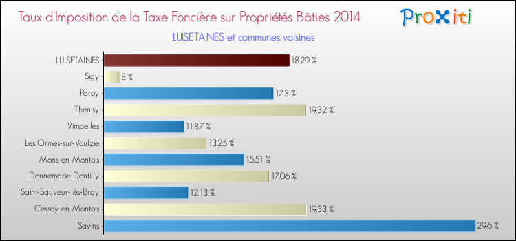 Taux d'imposition de la taxe foncière sur le bati 2014 pour LUISETAINES et les communes proches Comparaison des taux d'imposition de la taxe foncière sur le bati 2014 pour LUISETAINES et les communes voisines
