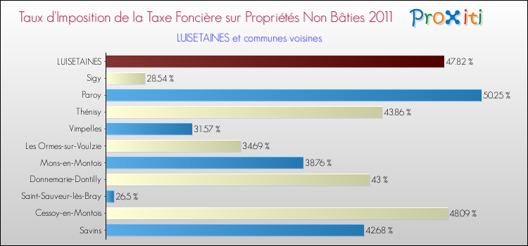 Taux d'imposition de la taxe foncière sur les immeubles et terrains non batis 2011 pour LUISETAINES et les communes proches Comparaison des taux d'imposition de la taxe foncière sur les immeubles et terrains non batis 2011 pour LUISETAINES et les communes voisines