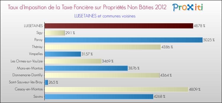 Taux d'imposition de la taxe foncière sur les immeubles et terrains non batis 2012 pour LUISETAINES et les communes proches Comparaison des taux d'imposition de la taxe foncière sur les immeubles et terrains non batis 2012 pour LUISETAINES et les communes voisines