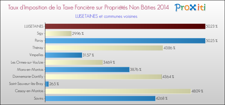 Taux d'imposition de la taxe foncière sur les immeubles et terrains non batis 2014 pour LUISETAINES et les communes proches Comparaison des taux d'imposition de la taxe foncière sur les immeubles et terrains non batis 2014 pour LUISETAINES et les communes voisines