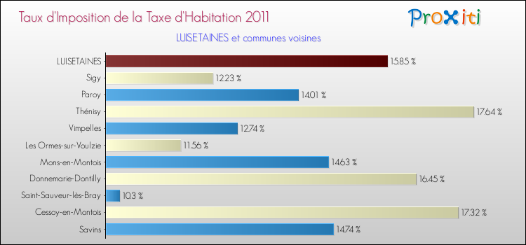 Taux d'imposition de la taxe d'habitation 2011 pour LUISETAINES et les communes proches Comparaison des taux d'imposition de la taxe d'habitation 2011 pour LUISETAINES et les communes voisines