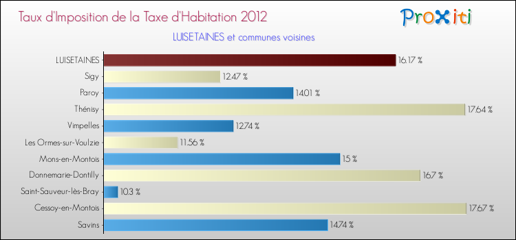 Taux d'imposition de la taxe d'habitation 2012 pour LUISETAINES et les communes proches Comparaison des taux d'imposition de la taxe d'habitation 2012 pour LUISETAINES et les communes voisines