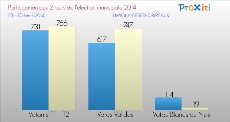 Participation comparée des 2 tours des Elections Municipales 2014 de la commune de LUMIGNY-NESLES-ORMEAUX Elections Municipales 2014 - Participation comparée des 2 tours pour la commune de LUMIGNY-NESLES-ORMEAUX