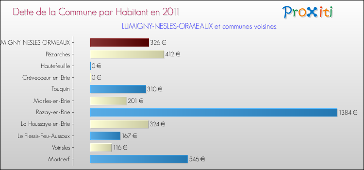 Dette par habitant de la commune en 2011 pour LUMIGNY-NESLES-ORMEAUX et les communes proches Comparaison de la dette par habitant de la commune en 2011 pour LUMIGNY-NESLES-ORMEAUX et les communes voisines