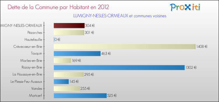 Dette par habitant de la commune en 2012 pour LUMIGNY-NESLES-ORMEAUX et les communes proches Comparaison de la dette par habitant de la commune en 2012 pour LUMIGNY-NESLES-ORMEAUX et les communes voisines