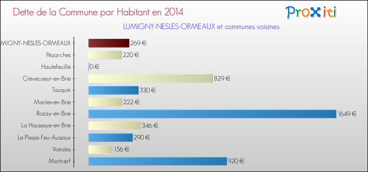 Dette par habitant de la commune en 2014 pour LUMIGNY-NESLES-ORMEAUX et les communes proches Comparaison de la dette par habitant de la commune en 2014 pour LUMIGNY-NESLES-ORMEAUX et les communes voisines