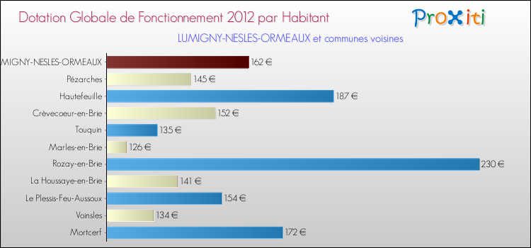 Montant des dotations globales de fonctionnement DGF par Habitant pour LUMIGNY-NESLES-ORMEAUX et les communes proches Comparaison des des dotations globales de fonctionnement DGF par habitant pour LUMIGNY-NESLES-ORMEAUX et les communes voisines