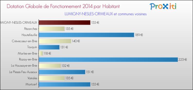 Montant des dotations globales de fonctionnement DGF par Habitant pour LUMIGNY-NESLES-ORMEAUX et les communes proches en 2014. Comparaison des des dotations globales de fonctionnement DGF par habitant pour LUMIGNY-NESLES-ORMEAUX et les communes voisines en 2014.