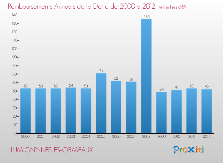 Evolution de l'annuité de la dette pour la commune de LUMIGNY-NESLES-ORMEAUX de 2000 à 2012 Annuités de la dette pour LUMIGNY-NESLES-ORMEAUX de 2000 à 2012