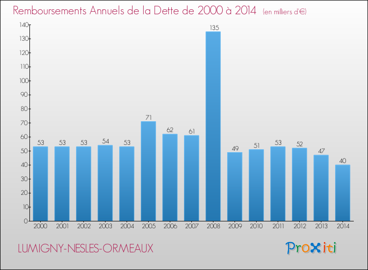 Evolution de l'annuité de la dette pour la commune de LUMIGNY-NESLES-ORMEAUX de 2000 à 2014 Annuités de la dette pour LUMIGNY-NESLES-ORMEAUX de 2000 à 2014