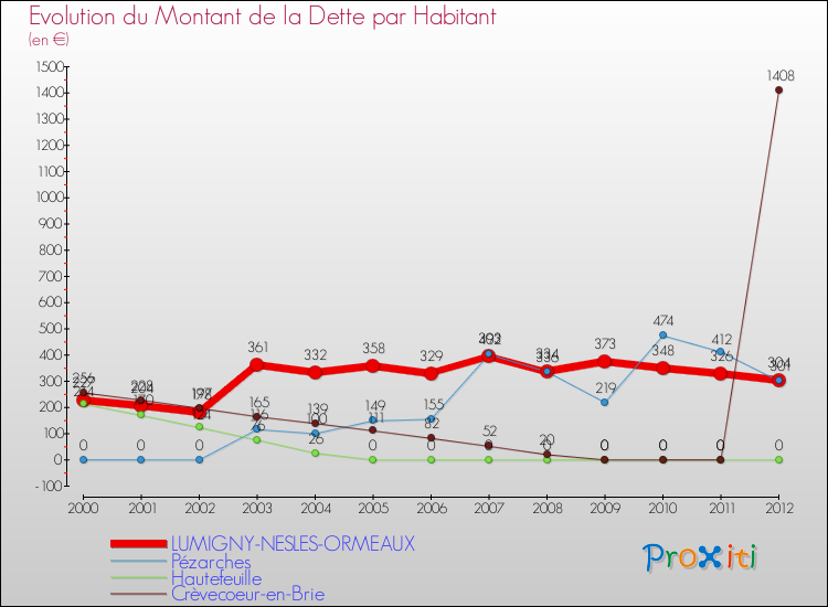 Evolution de la dette par habitant pour la commune de LUMIGNY-NESLES-ORMEAUX et les communes proches de 2000 à 2012 Comparaison de la dette par habitant pour LUMIGNY-NESLES-ORMEAUX et les communes voisines de 2000 à 2012