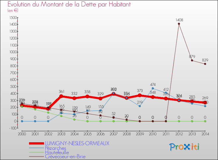 Evolution de la dette par habitant pour la commune de LUMIGNY-NESLES-ORMEAUX et les communes proches de 2000 à 2014 Comparaison de la dette par habitant pour LUMIGNY-NESLES-ORMEAUX et les communes voisines de 2000 à 2014
