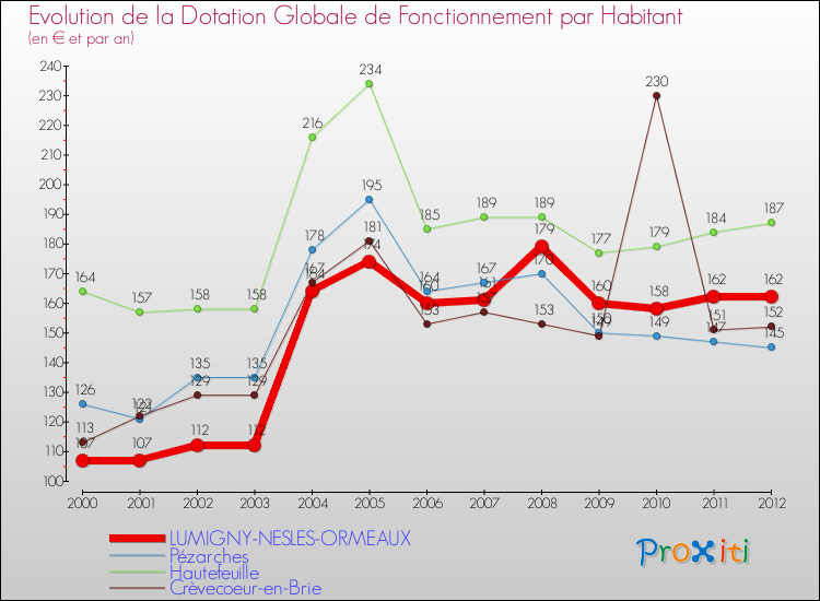 Evolution et montant de la dotation globale de fonctionnement par Habitant pour LUMIGNY-NESLES-ORMEAUX et les communes proches Comparaison des dotations globales de fonctionnement par habitant pour LUMIGNY-NESLES-ORMEAUX et les communes voisines