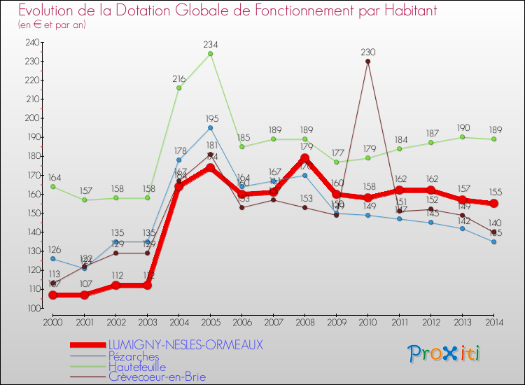 Evolution et montant de la dotation globale de fonctionnement par Habitant pour LUMIGNY-NESLES-ORMEAUX et les communes proches de 2000 à 2014. Comparaison des dotations globales de fonctionnement par habitant pour LUMIGNY-NESLES-ORMEAUX et les communes voisines de 2000 à 2014.