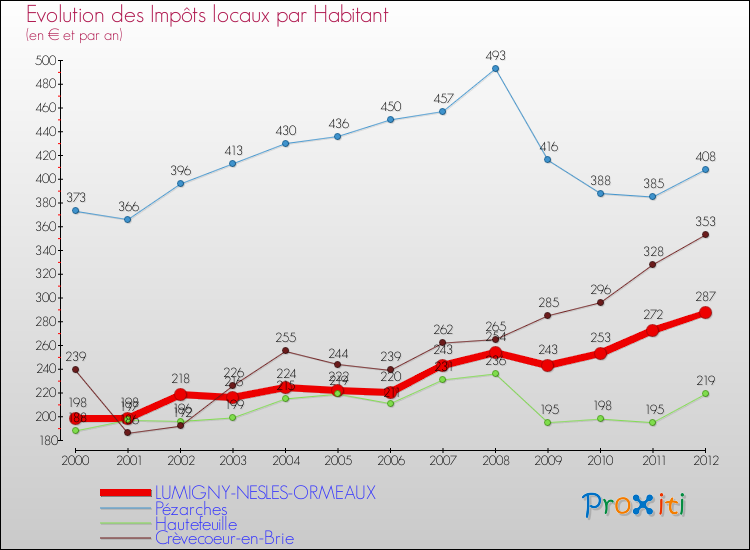Evolution et montant des impôts locaux par Habitant pour LUMIGNY-NESLES-ORMEAUX et les communes proches Comparaison des impôts locaux par habitant pour LUMIGNY-NESLES-ORMEAUX et les communes voisines