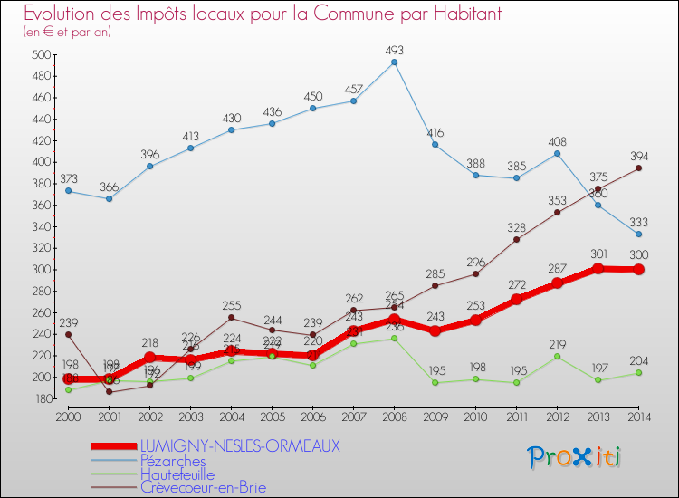 Evolution et montant des impôts locaux par Habitant pour LUMIGNY-NESLES-ORMEAUX et les communes proches de 2000 à 2014 Comparaison des impôts locaux par habitant pour LUMIGNY-NESLES-ORMEAUX et les communes voisines de 2000 à 2014