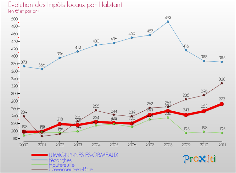Evolution et montant des impôts locaux par Habitant pour LUMIGNY-NESLES-ORMEAUX et les communes proches Comparaison des impôts locaux par habitant pour LUMIGNY-NESLES-ORMEAUX et les communes voisines