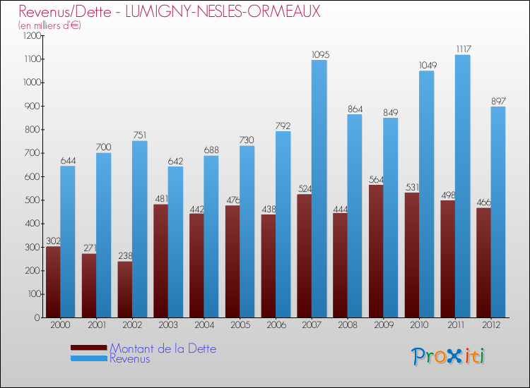 Evolution comparée de la dette et des revenus pour la commune de LUMIGNY-NESLES-ORMEAUX de 2000 à 2012 Comparaison de la dette et des revenus pour LUMIGNY-NESLES-ORMEAUX de 2000 à 2012