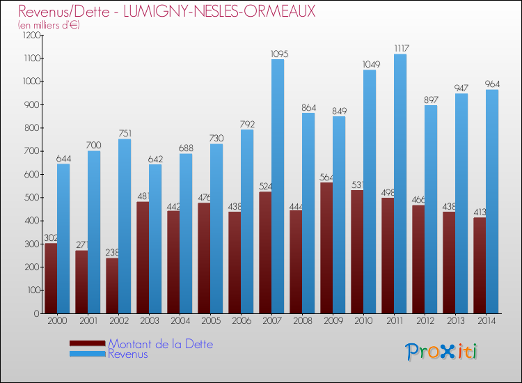 Evolution comparée de la dette et des revenus pour la commune de LUMIGNY-NESLES-ORMEAUX de 2000 à 2014 Comparaison de la dette et des revenus pour LUMIGNY-NESLES-ORMEAUX de 2000 à 2014