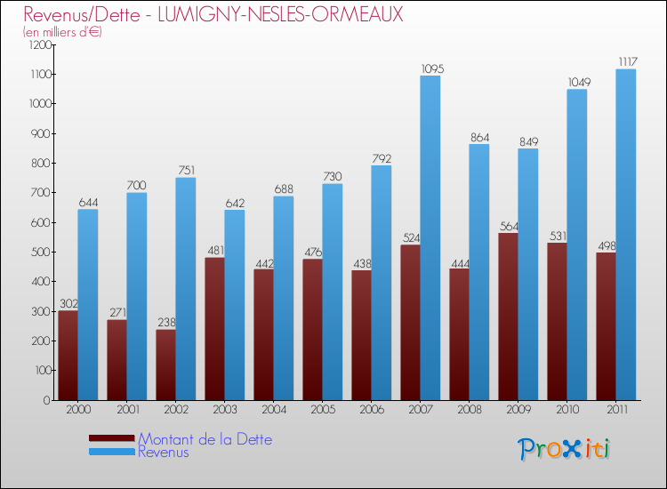 Evolution comparée de la dette et des revenus pour la commune de LUMIGNY-NESLES-ORMEAUX de 2000 à 2011 Comparaison de la dette et des revenus pour LUMIGNY-NESLES-ORMEAUX de 2000 à 2011