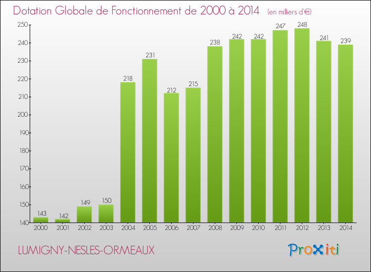 Evolution du montant de la Dotation Globale de Fonctionnement pour la commune de LUMIGNY-NESLES-ORMEAUX de 2000 à 2014 Evolution du montant de la Dotation Globale de Fonctionnement pour LUMIGNY-NESLES-ORMEAUX de 2000 à 2014